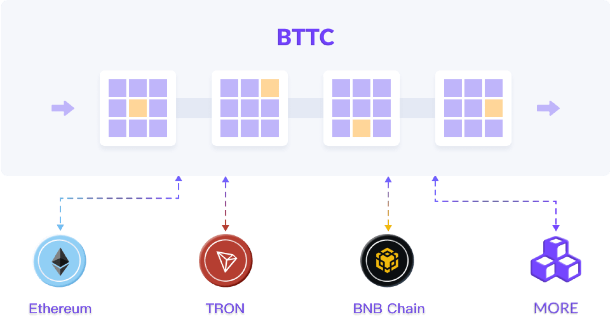 BitTorrent Chain - An Era of Connecting All Chains | BitTorrent Chain