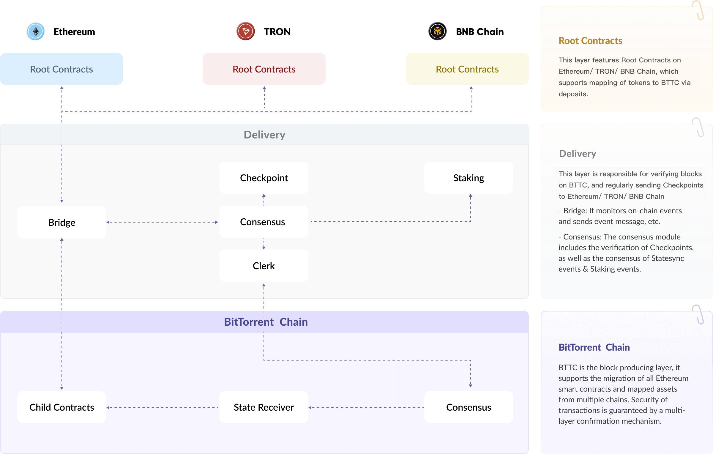 BitTorrent Chain - An Era of Connecting All Chains | BitTorrent Chain